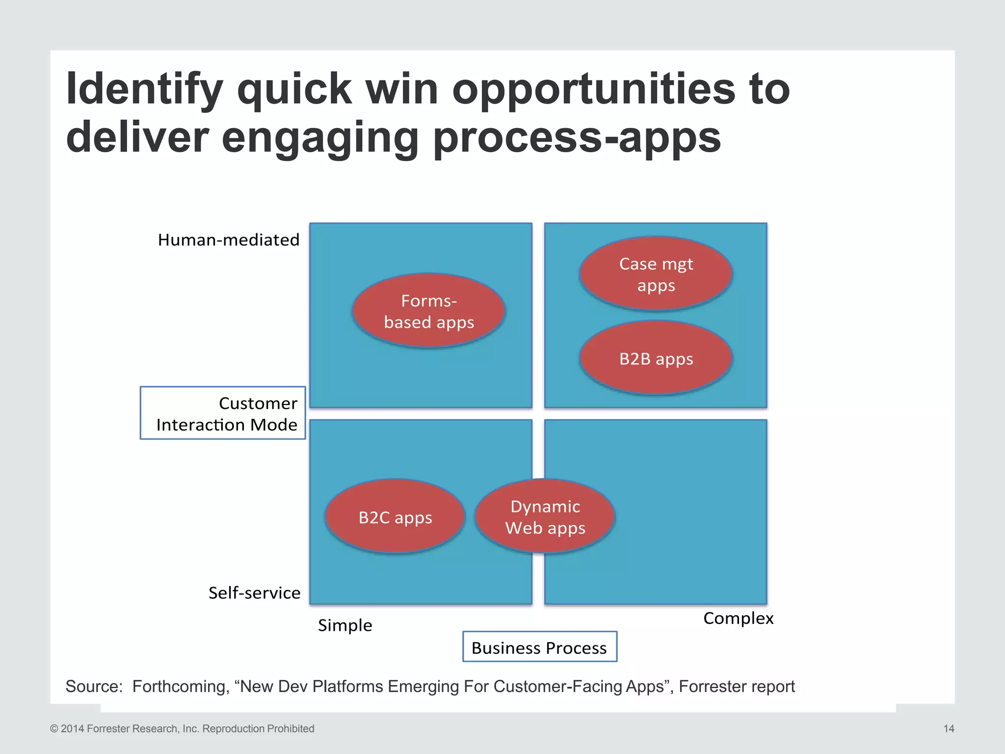 © 2014 Forrester Research, Inc. Reproduction Prohibited 14
Self-service
Human-mediated
Simple Complex
Business Process
Customer
Interac on Mode
B2C apps
Dynamic
Web apps
Forms-
based apps
B2B apps
Case mgt
apps
Source: Forthcoming, “New Dev Platforms Emerging For Customer-Facing Apps”, Forrester report
Identify quick win opportunities to
deliver engaging process-apps
 
