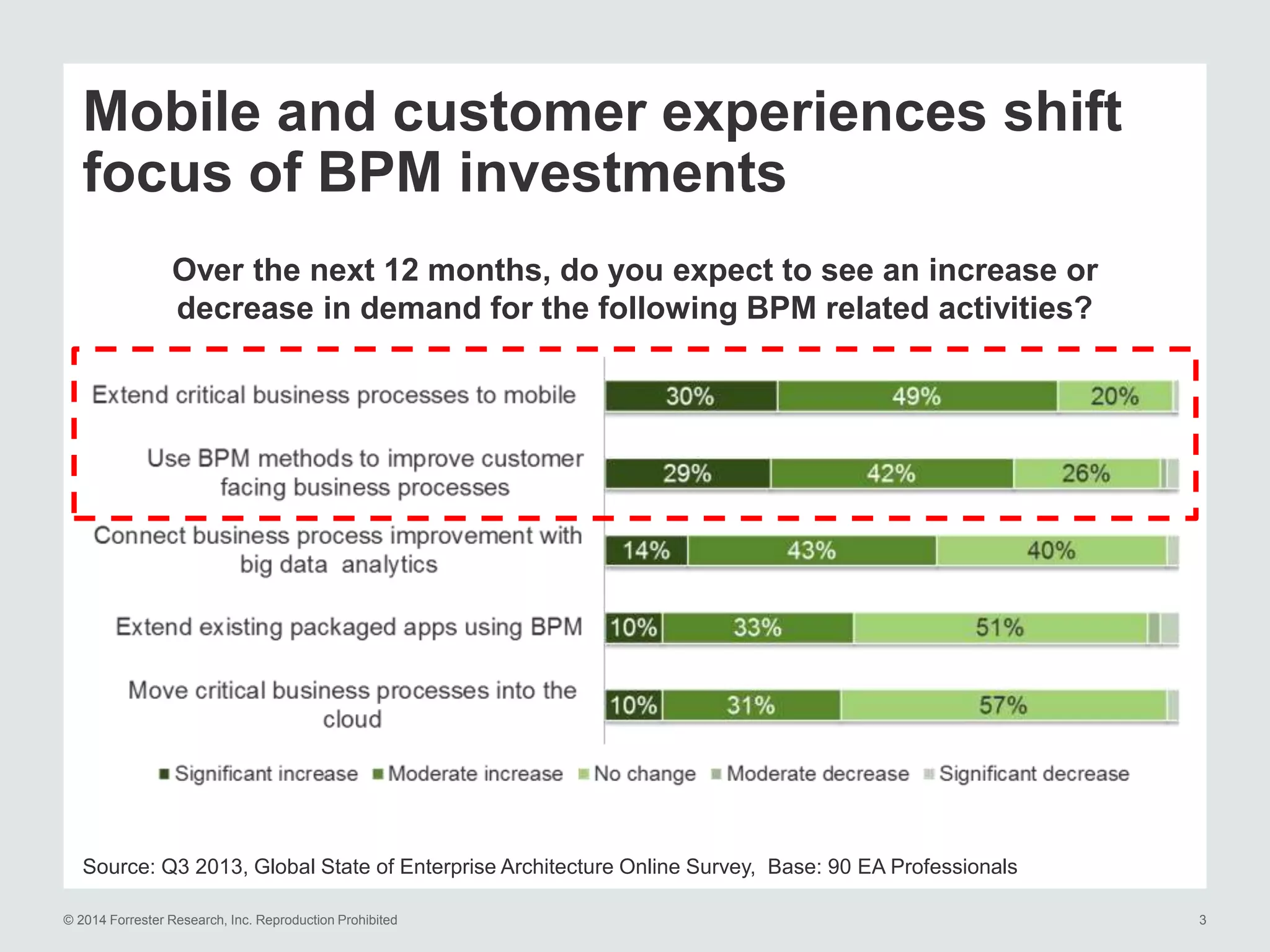 © 2014 Forrester Research, Inc. Reproduction Prohibited 3
Source: Q3 2013, Global State of Enterprise Architecture Online Survey, Base: 90 EA Professionals
Mobile and customer experiences shift
focus of BPM investments
Over the next 12 months, do you expect to see an increase or
decrease in demand for the following BPM related activities?
 
