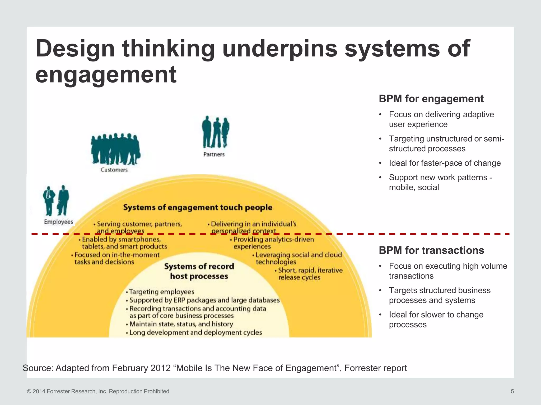 © 2014 Forrester Research, Inc. Reproduction Prohibited 5
Source: Adapted from February 2012 “Mobile Is The New Face of Engagement”, Forrester report
Design thinking underpins systems of
engagement
BPM for transactions
• Focus on executing high volume
transactions
• Targets structured business
processes and systems
• Ideal for slower to change
processes
BPM for engagement
• Focus on delivering adaptive
user experience
• Targeting unstructured or semi-
structured processes
• Ideal for faster-pace of change
• Support new work patterns -
mobile, social
 