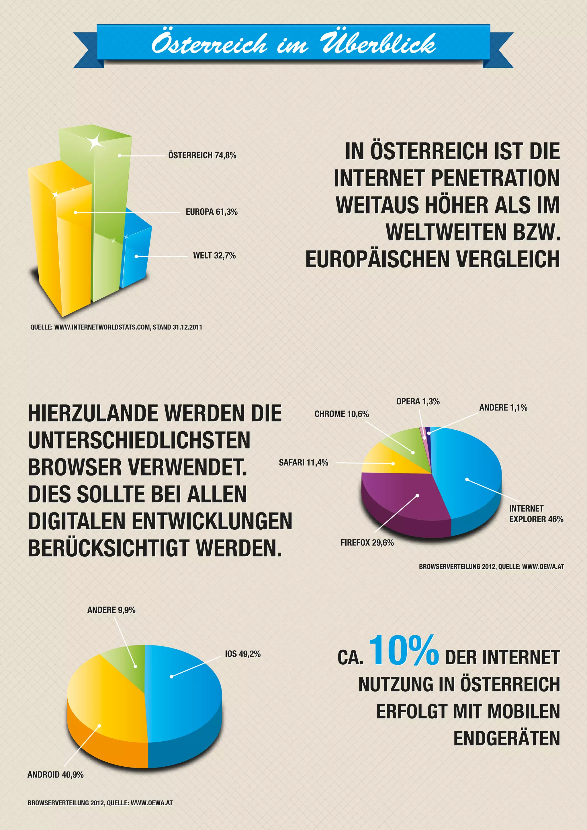 Österreich im Überblick


                                         ÖSTERREICH 74,8%                    IN ÖSTERREICH IST DIE
                                                                            INTERNET PENETRATION
                                              EUROPA 61,3%                  WEITAUS HÖHER ALS IM
                                                                                 WELTWEITEN BZW.
                                                 WELT 32,7%
                                                                          EUROPÄISCHEN VERGLEICH

QUELLE: WWW.INTERNETWORLDSTATS.COM, STAND 31.12.2011




                                                                                                   OPERA 1,3%
HIERZULANDE WERDEN DIE                                                      CHROME 10,6%
                                                                                                                         ANDERE 1,1%



UNTERSCHIEDLICHSTEN
BROWSER VERWENDET.                                                  SAFARI 11,4%



DIES SOLLTE BEI ALLEN                                                                                                             INTERNET

DIGITALEN ENTWICKLUNGEN                                                                                                           EXPLORER 46%


BERÜCKSICHTIGT WERDEN.                                                             FIREFOX 29,6%

                                                                                                        BROWSERVERTEILUNG 2012, QUELLE: WWW.OEWA.AT




                 ANDERE 9,9%



                                                        IOS 49,2%
                                                                                   CA.   10%  DER INTERNET
                                                                                     NUTZUNG IN ÖSTERREICH
                                                                                       ERFOLGT MIT MOBILEN
                                                                                               ENDGERÄTEN
ANDROID 40,9%


BROWSERVERTEILUNG 2012, QUELLE: WWW.OEWA.AT
 