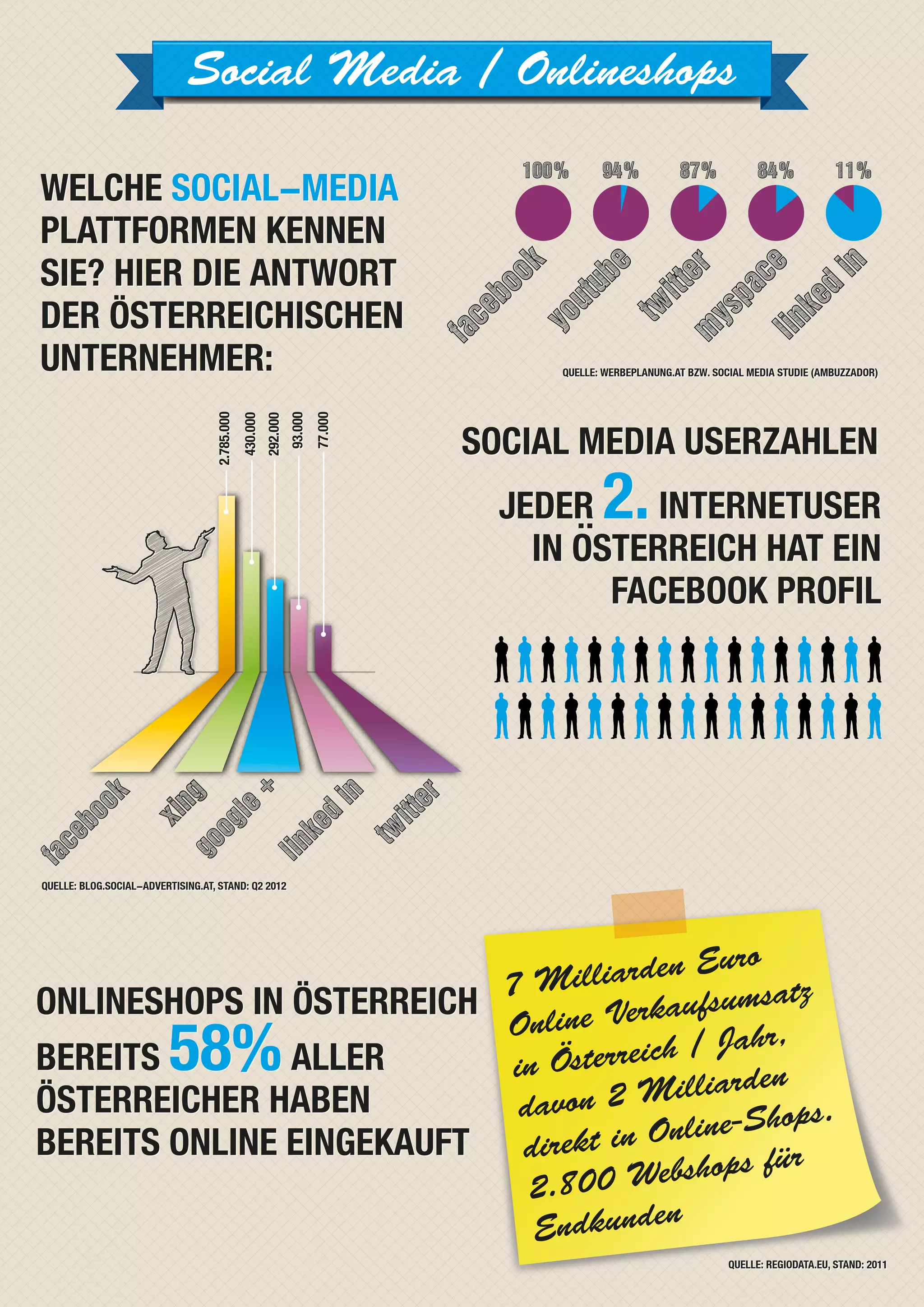 Social Media / Onlineshops

WELCHE SOCIAL-MEDIA
PLATTFORMEN KENNEN
SIE? HIER DIE ANTWORT
DER ÖSTERREICHISCHEN
UNTERNEHMER:                                                                              QUELLE: WERBEPLANUNG.AT BZW. SOCIAL MEDIA STUDIE (AMBUZZADOR)
                                   2.785.000


                                                         292.000


                                                                            77.000
                                                                   93.000
                                               430.000




                                                                                     SOCIAL MEDIA USERZAHLEN
                                                                                       JEDER..   2.
                                                                                                  INTERNETUSER
                                                                                         IN OSTERREICH HAT EIN
                                                                                               FACEBOOK PROFIL




QUELLE: BLOG.SOCIAL-ADVERTISING.AT, STAND: Q2 2012




                                            uro
                          7M   illiarden E
                                                satz
ONLINESHOPS IN ÖSTERREICH
                          Online  Verkaufsum
BEREITS        ALLER     58%
                          in Öst erreich / J
                                             ahr,
ÖSTERREICHER HABEN         davon 2   Milliarden
                                                    s.
BEREITS ONLINE EINGEKAUFT direkt in O   nline-Shop
                            2.800 W    ebshops für
                            Endkunden
                                                                                                                         QUELLE: REGIODATA.EU, STAND: 2011
 