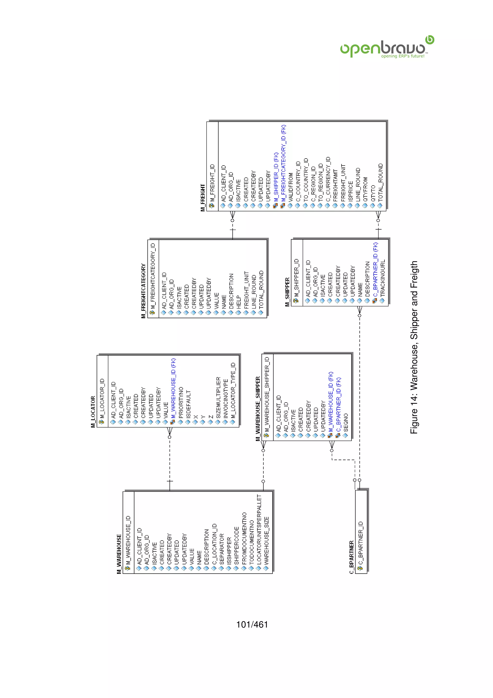 101/461
          Figure 14: Warehouse, Shipper and Freigth
 