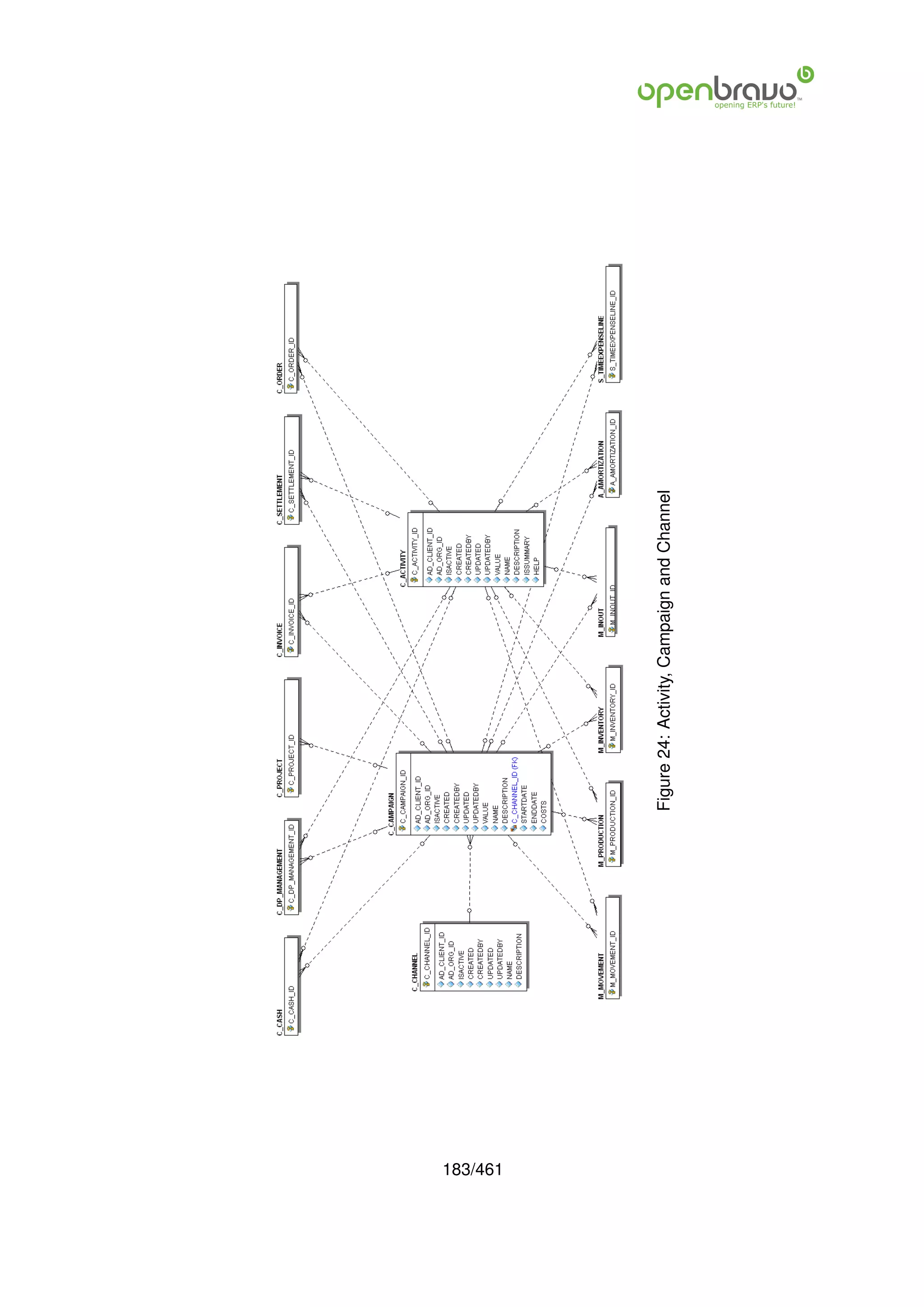 183/461
          Figure 24: Activity, Campaign and Channel
 