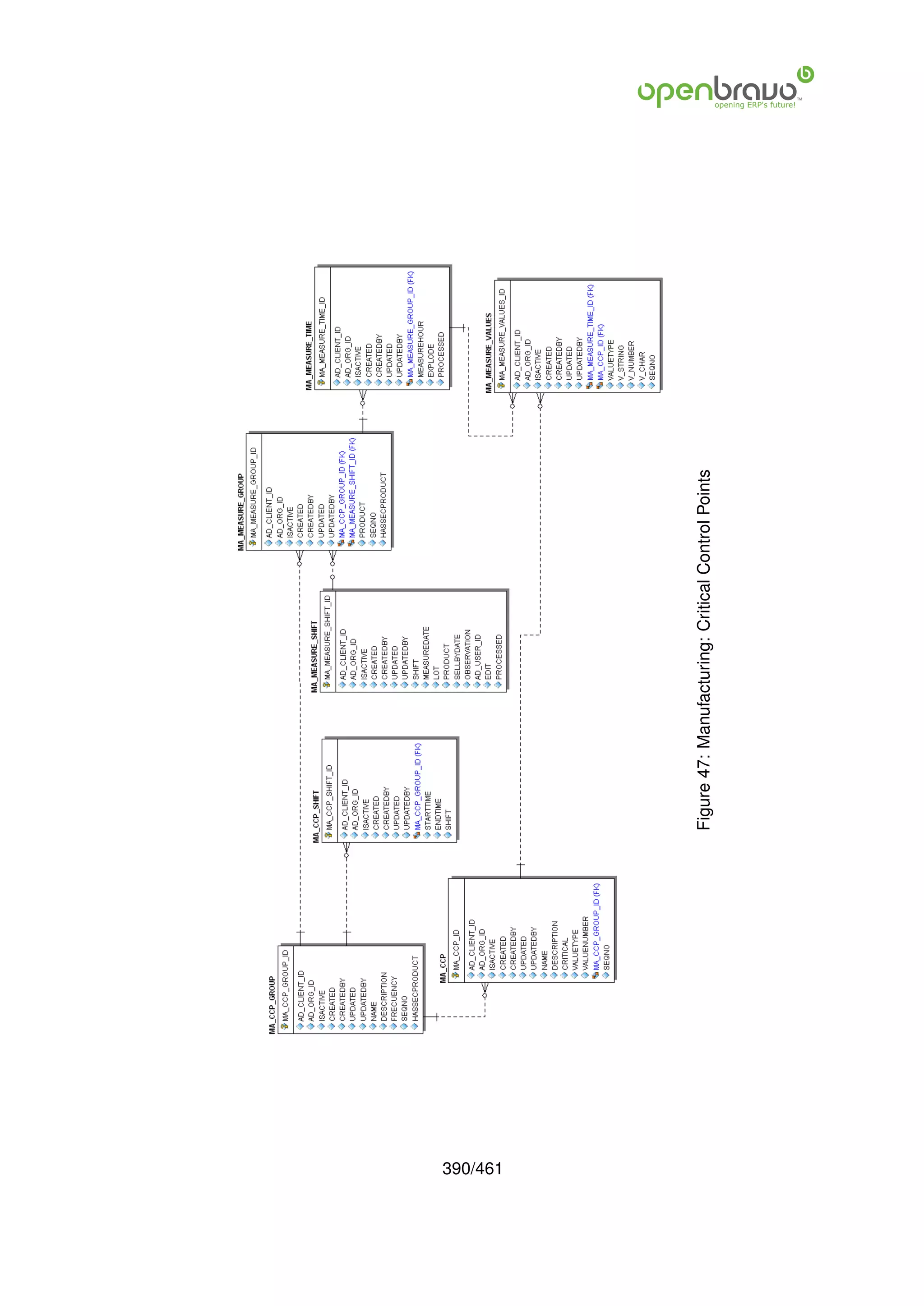 390/461
          Figure 47: Manufacturing: Critical Control Points
 