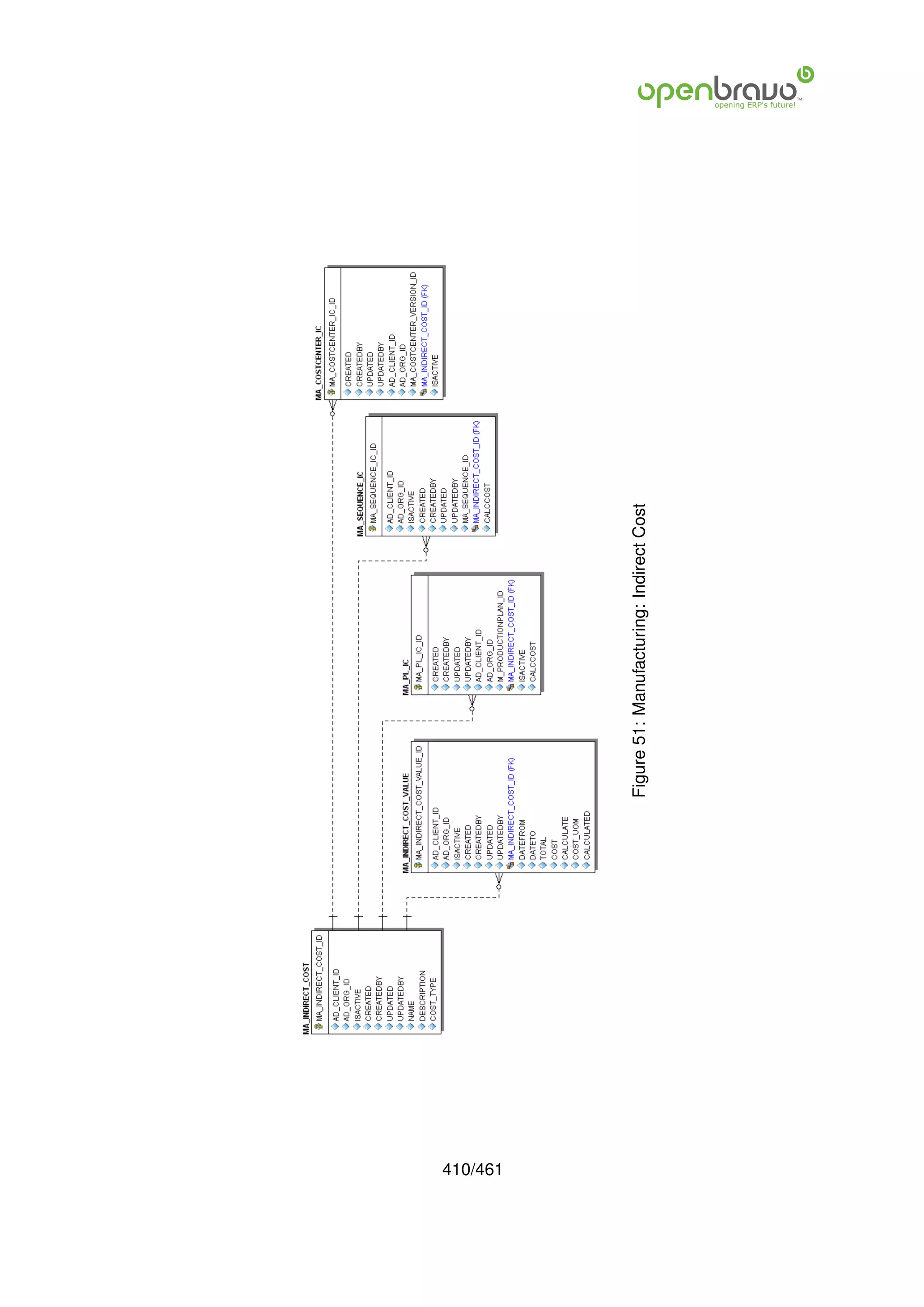 410/461
          Figure 51: Manufacturing: Indirect Cost
 