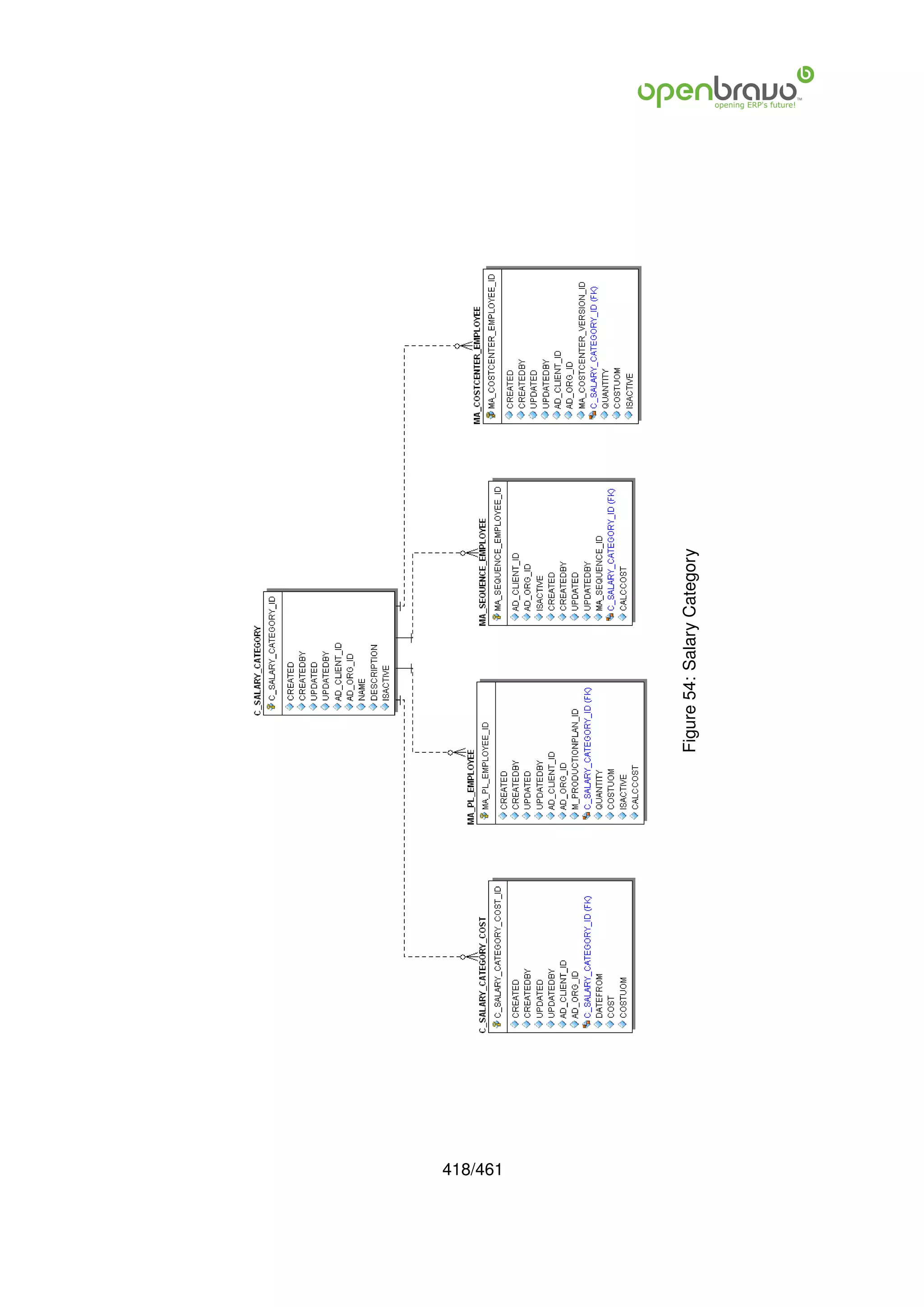 418/461
          Figure 54: Salary Category
 