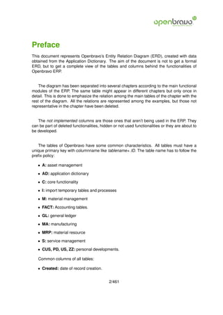 Preface
This document represents Openbravo’s Entity Relation Diagram (ERD), created with data
obtained from the Application Dictionary. The aim of the document is not to get a formal
ERD, but to get a complete view of the tables and columns behind the functionalities of
Openbravo ERP.


    The diagram has been separated into several chapters according to the main functional
modules of the ERP. The same table might appear in different chapters but only once in
detail. This is done to emphasize the relation among the main tables of the chapter with the
rest of the diagram. All the relations are represented among the examples, but those not
representative in the chapter have been deleted.


   The not implemented columns are those ones that aren’t being used in the ERP. They
can be part of deleted functionalities, hidden or not used functionalities or they are about to
be developed.


   The tables of Openbravo have some common characteristics. All tables must have a
unique primary key with columnname like tablename+ ID. The table name has to follow the
preﬁx policy:

   • A: asset management

   • AD: application dictionary

   • C: core functionality

   • I: import temporary tables and processes

   • M: material management

   • FACT: Accounting tables.

   • GL: general ledger

   • MA: manufacturing

   • MRP: material resource

   • S: service management

   • CUS, PD, US, ZZ: personal developments.

   Common columns of all tables:

   • Created: date of record creation.


                                            2/461
 