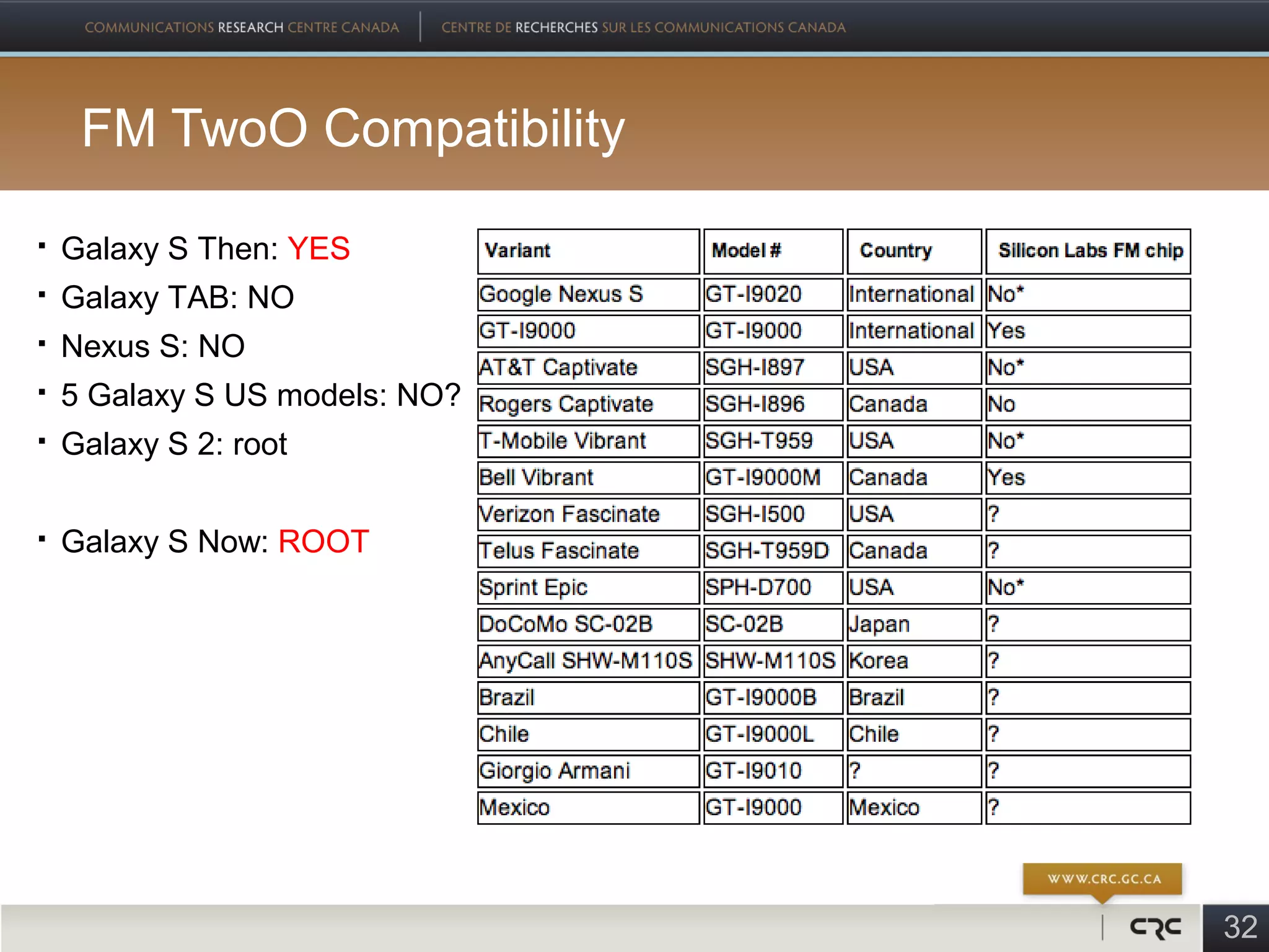 FM TwoO Compatibility

   Galaxy S Then: YES
   Galaxy TAB: NO
   Nexus S: NO
   5 Galaxy S US models: NO?
   Galaxy S 2: root

   Galaxy S Now: ROOT




                                32
 
