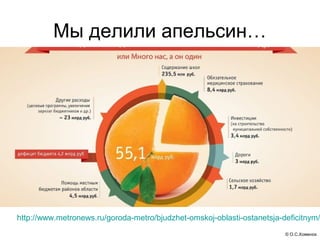 © О.С.Хоменок
Мы делили апельсин…
http://www.metronews.ru/goroda-metro/bjudzhet-omskoj-oblasti-ostanetsja-deficitnym/
 