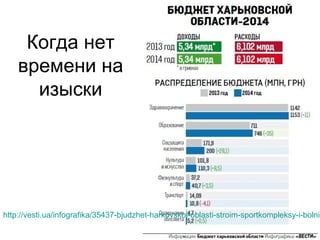© О.С.Хоменок
Когда нет
времени на
изыски
http://vesti.ua/infografika/35437-bjudzhet-harkovskoj-oblasti-stroim-sportkompleksy-i-bolnic
 