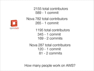1195 total contributors
Nova 287 total contributors
120 - 1 commit
345 - 1 commit
169 - 2 commits
81 - 2 commits
2155 total contributors
Nova 782 total contributors
265 - 1 commit
589 - 1 commit
How many people work on AWS?
 