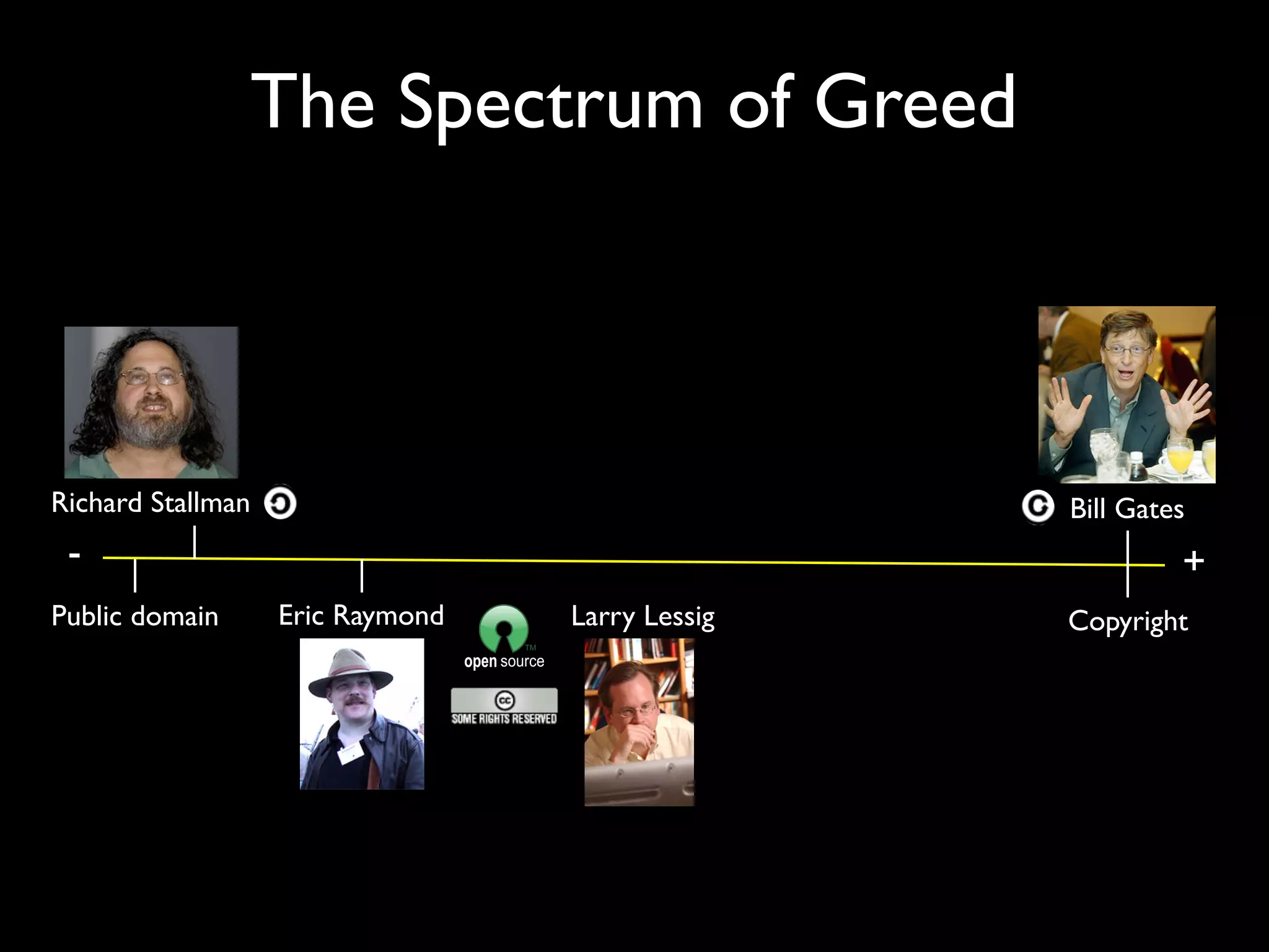 The Spectrum of Greed 
Richard Stallman Bill Gates 
- + 
Public domain Eric Raymond 
Larry Lessig Copyright 
 