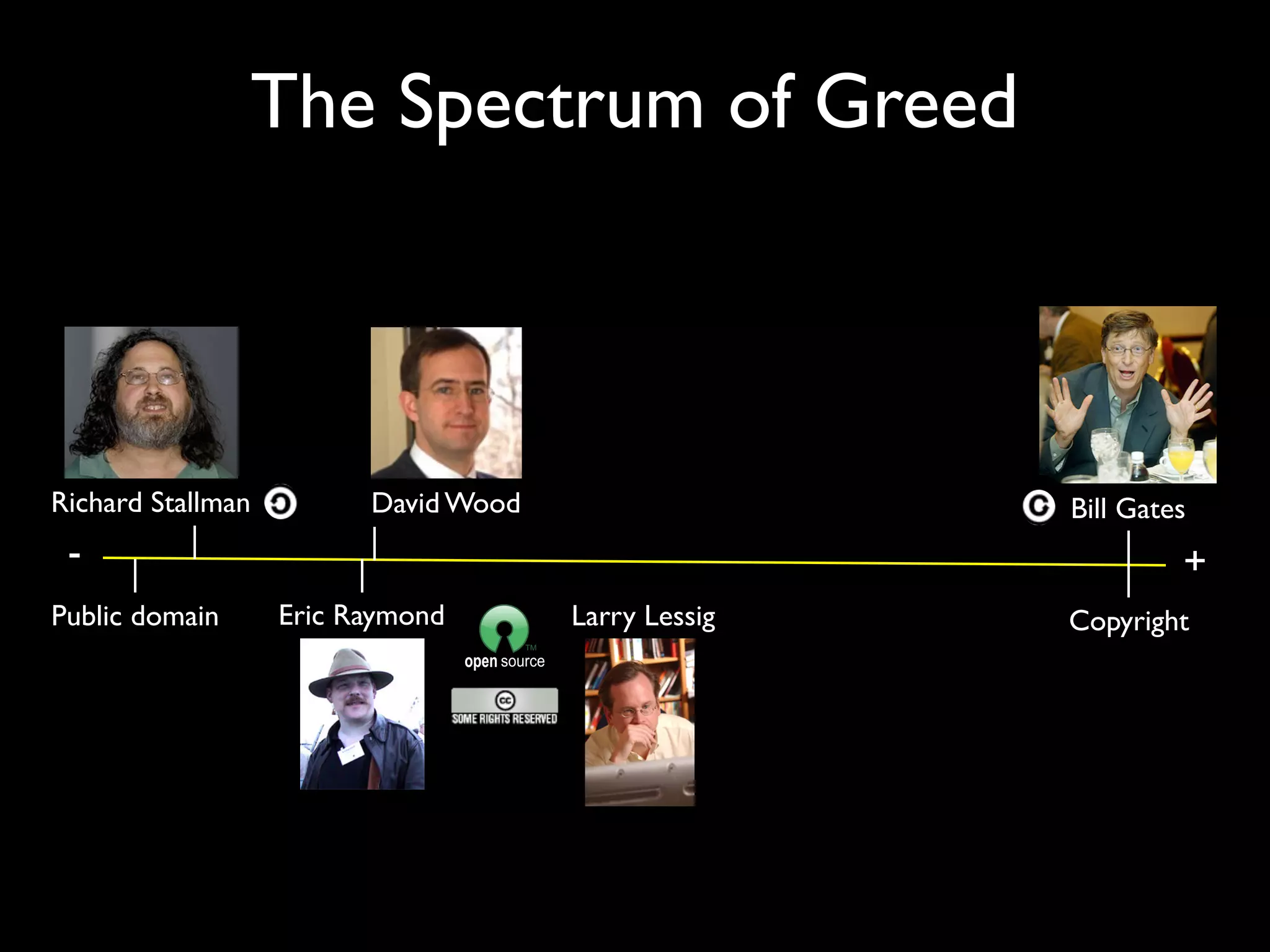 The Spectrum of Greed 
Richard Stallman David Wood 
Bill Gates 
- + 
Eric Raymond 
Public domain Larry Lessig Copyright 
 