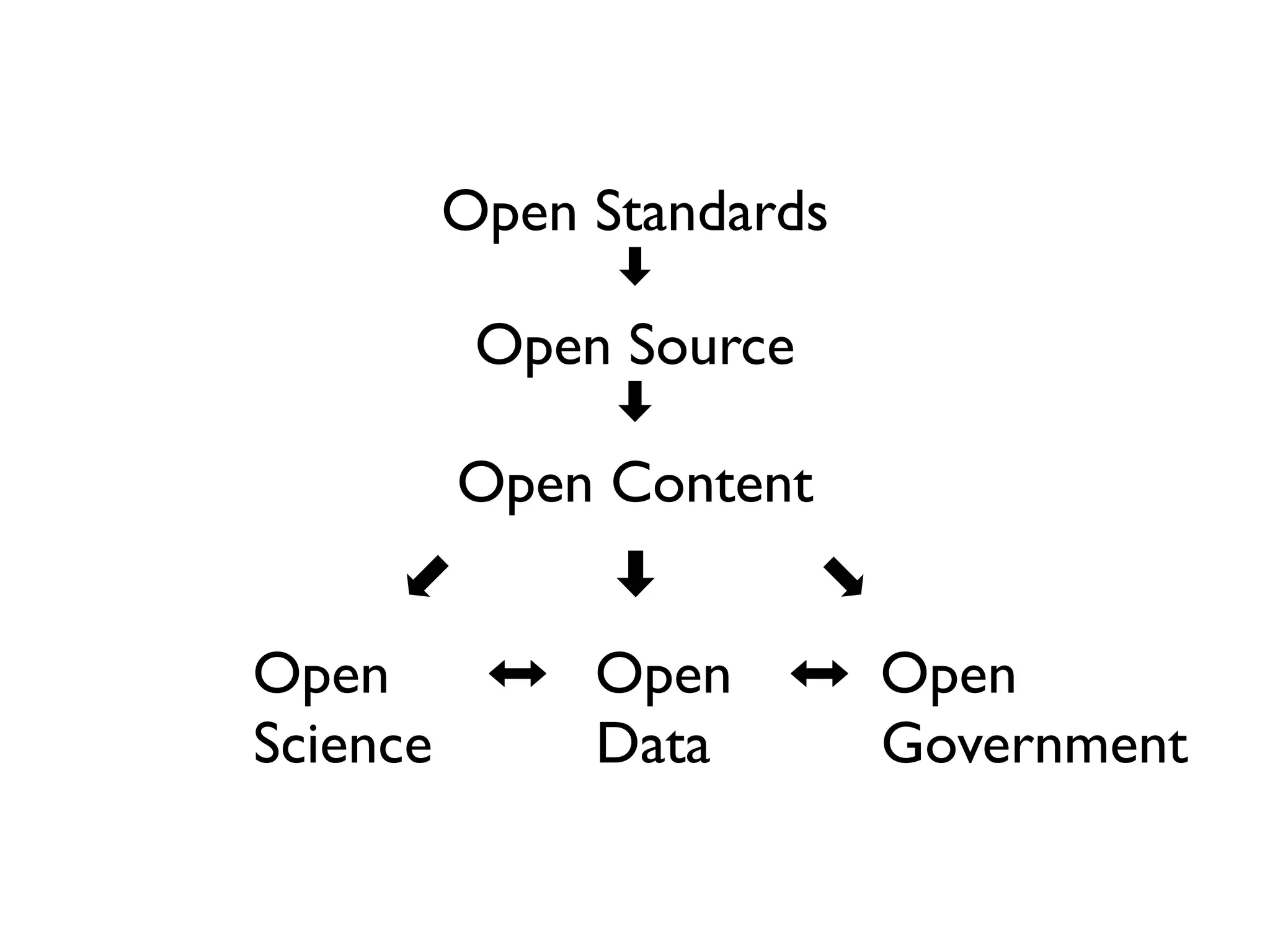 Open Standards 
⬇ 
Open Source 
⬇ 
Open Content 
⬋ ⬇ ⬊ 
Open 
⬌ 
Open 
⬌ 
Open 
Science 
Data 
Government 
 