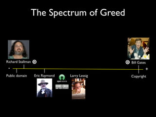 The Spectrum of Greed 
Richard Stallman Bill Gates 
- + 
Public domain Eric Raymond 
Larry Lessig Copyright 
 