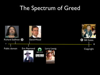 The Spectrum of Greed 
Richard Stallman David Wood 
Bill Gates 
- + 
Eric Raymond 
Public domain Larry Lessig Copyright 
 