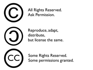 ©All Rights Reserved. 
Ask Permission. 
©CC Some Rights Reserved. 
©Reproduce, adapt, 
distribute, 
but license the same. 
Some permissions granted. 
 