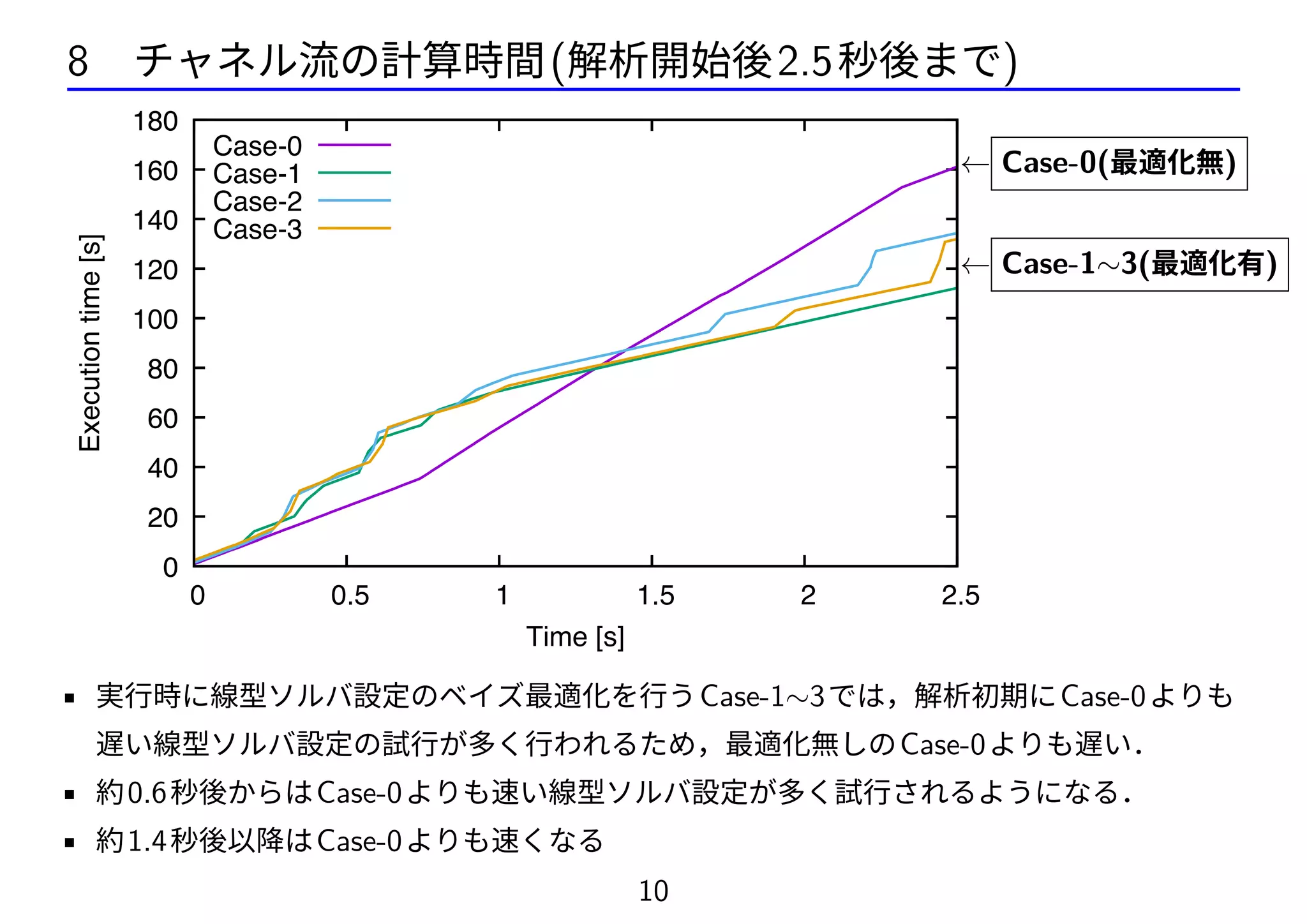 8 チャネル流の計算時間(解析開始後2.5秒後まで)
0
20
40
60
80
100
120
140
160
180
0 0.5 1 1.5 2 2.5
Executiontime[s]
Time [s]
Case-0
Case-1
Case-2
Case-3
← Case-0(最適化無)
← Case-1∼3(最適化有)
• 実行時に線型ソルバ設定のベイズ最適化を行うCase-1∼3では，解析初期にCase-0よりも
遅い線型ソルバ設定の試行が多く行われるため，最適化無しのCase-0よりも遅い．
• 約0.6秒後からはCase-0よりも速い線型ソルバ設定が多く試行されるようになる．
• 約1.4秒後以降はCase-0よりも速くなる
10
 