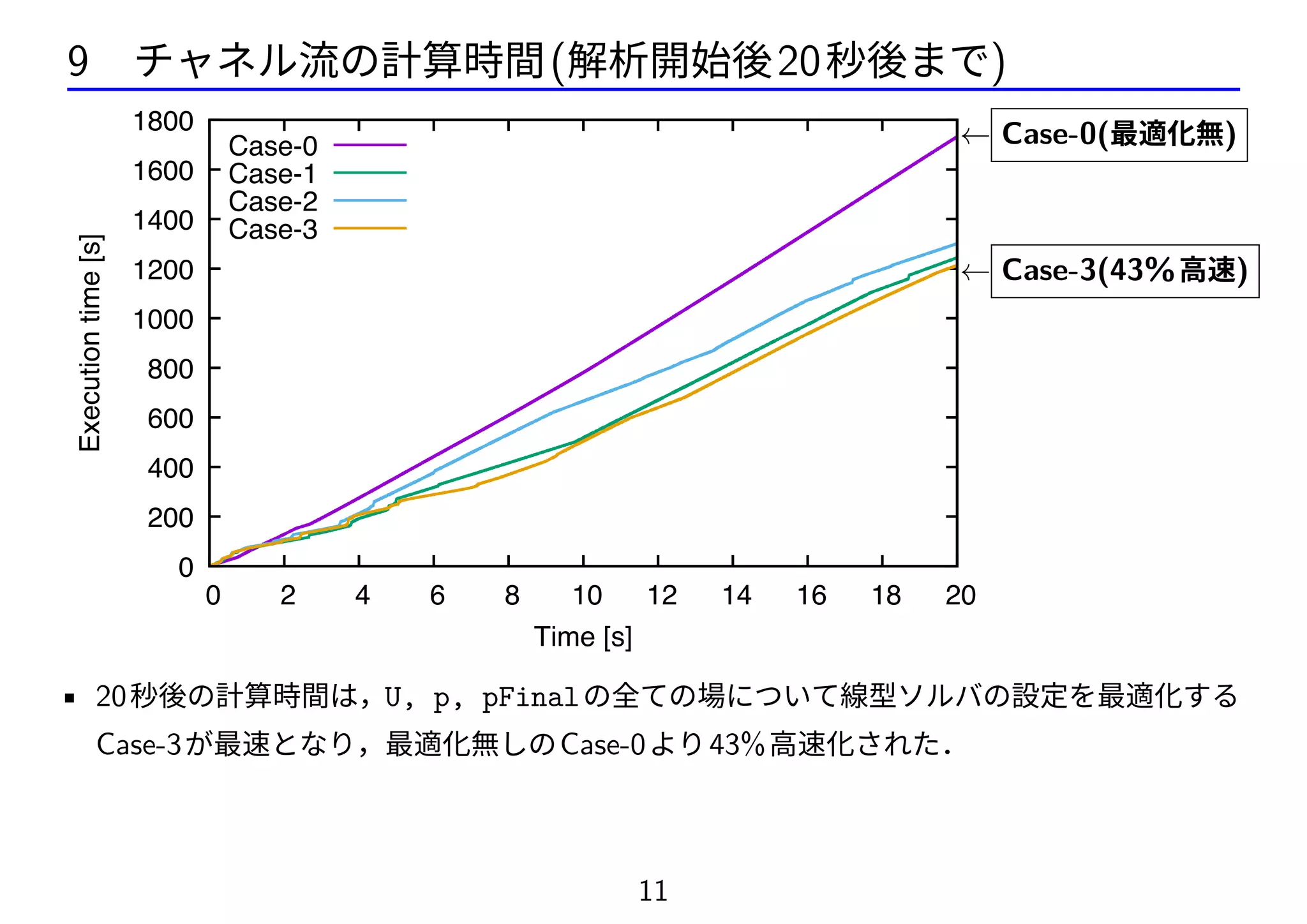 9 チャネル流の計算時間(解析開始後20秒後まで)
0
200
400
600
800
1000
1200
1400
1600
1800
0 2 4 6 8 10 12 14 16 18 20
Executiontime[s]
Time [s]
Case-0
Case-1
Case-2
Case-3
← Case-0(最適化無)
← Case-3(43%高速)
• 20秒後の計算時間は，U, p, pFinalの全ての場について線型ソルバの設定を最適化する
Case-3が最速となり，最適化無しのCase-0より43%高速化された．
11
 