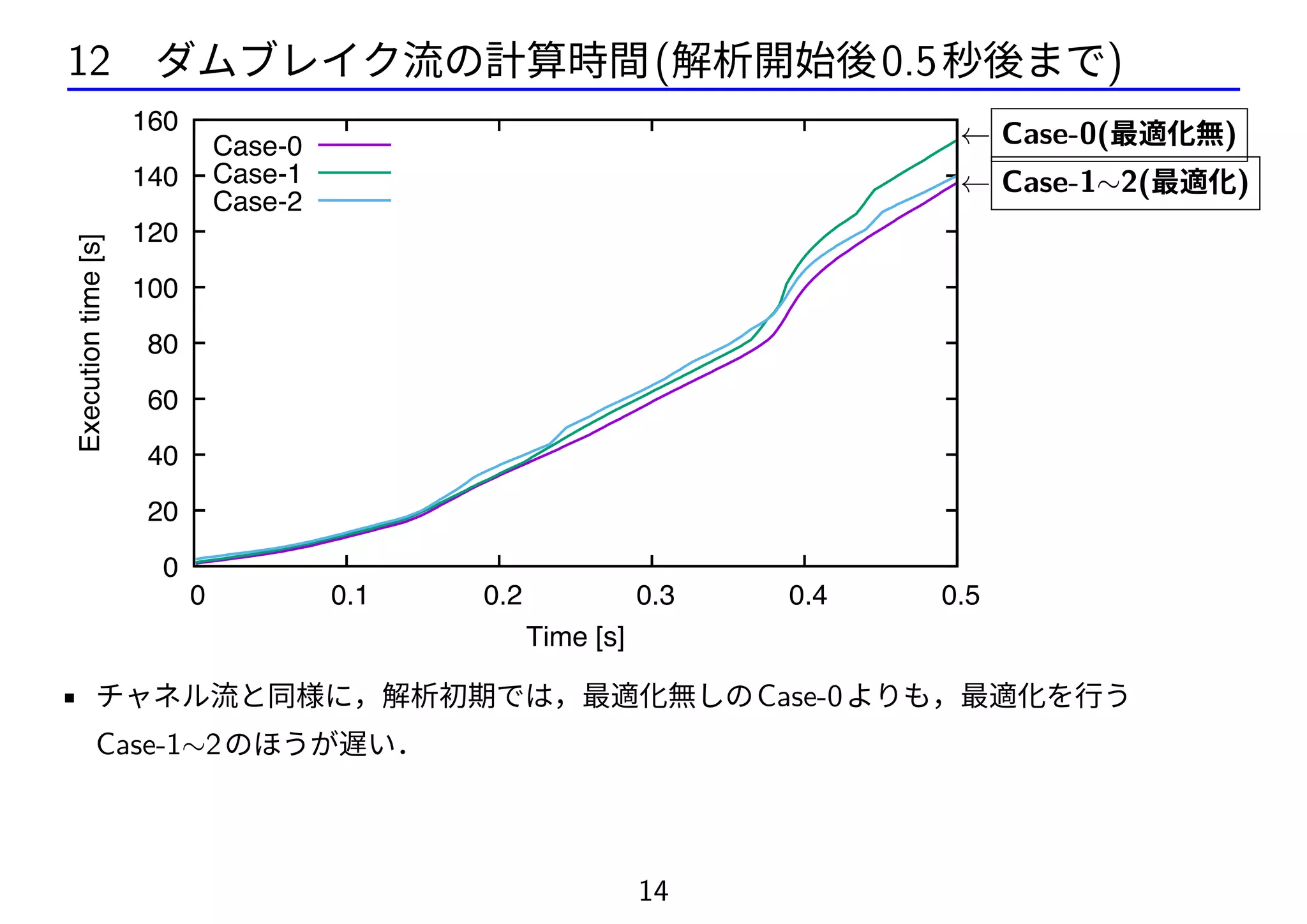 12 ダムブレイク流の計算時間(解析開始後0.5秒後まで)
0
20
40
60
80
100
120
140
160
0 0.1 0.2 0.3 0.4 0.5
Executiontime[s]
Time [s]
Case-0
Case-1
Case-2
← Case-0(最適化無)
← Case-1∼2(最適化)
• チャネル流と同様に，解析初期では，最適化無しのCase-0よりも，最適化を行う
Case-1∼2のほうが遅い．
14
 
