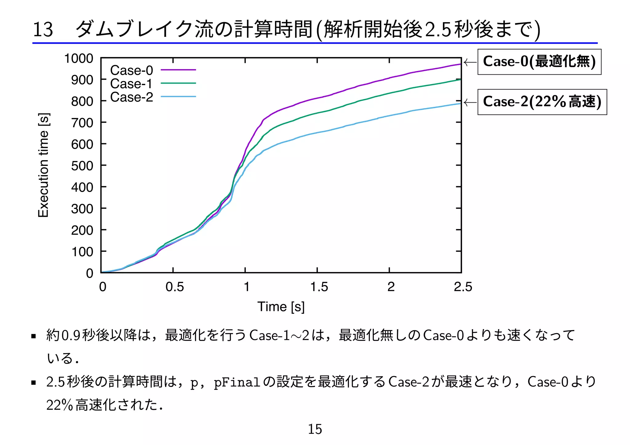 13 ダムブレイク流の計算時間(解析開始後2.5秒後まで)
0
100
200
300
400
500
600
700
800
900
1000
0 0.5 1 1.5 2 2.5
Executiontime[s]
Time [s]
Case-0
Case-1
Case-2
← Case-0(最適化無)
← Case-2(22%高速)
• 約0.9秒後以降は，最適化を行うCase-1∼2は，最適化無しのCase-0よりも速くなって
いる．
• 2.5秒後の計算時間は，p, pFinalの設定を最適化するCase-2が最速となり，Case-0より
22%高速化された．
15
 