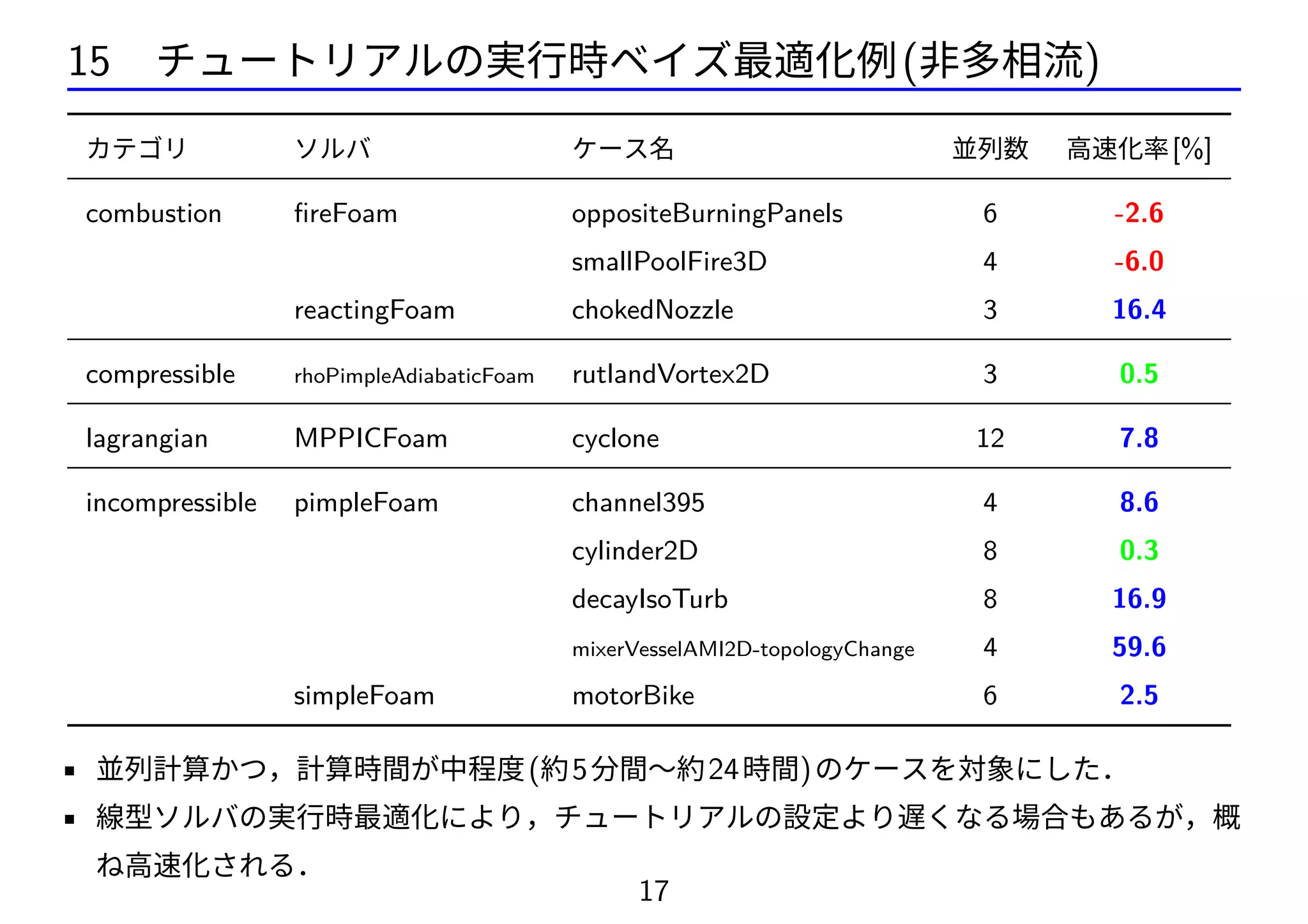 15 チュートリアルの実行時ベイズ最適化例(非多相流)
カテゴリ ソルバ ケース名 並列数 高速化率[%]
combustion fireFoam oppositeBurningPanels 6 -2.6
smallPoolFire3D 4 -6.0
reactingFoam chokedNozzle 3 16.4
compressible rhoPimpleAdiabaticFoam rutlandVortex2D 3 0.5
lagrangian MPPICFoam cyclone 12 7.8
incompressible pimpleFoam channel395 4 8.6
cylinder2D 8 0.3
decayIsoTurb 8 16.9
mixerVesselAMI2D-topologyChange 4 59.6
simpleFoam motorBike 6 2.5
• 並列計算かつ，計算時間が中程度(約5分間〜約24時間)のケースを対象にした．
• 線型ソルバの実行時最適化により，チュートリアルの設定より遅くなる場合もあるが，概
ね高速化される．
17
 