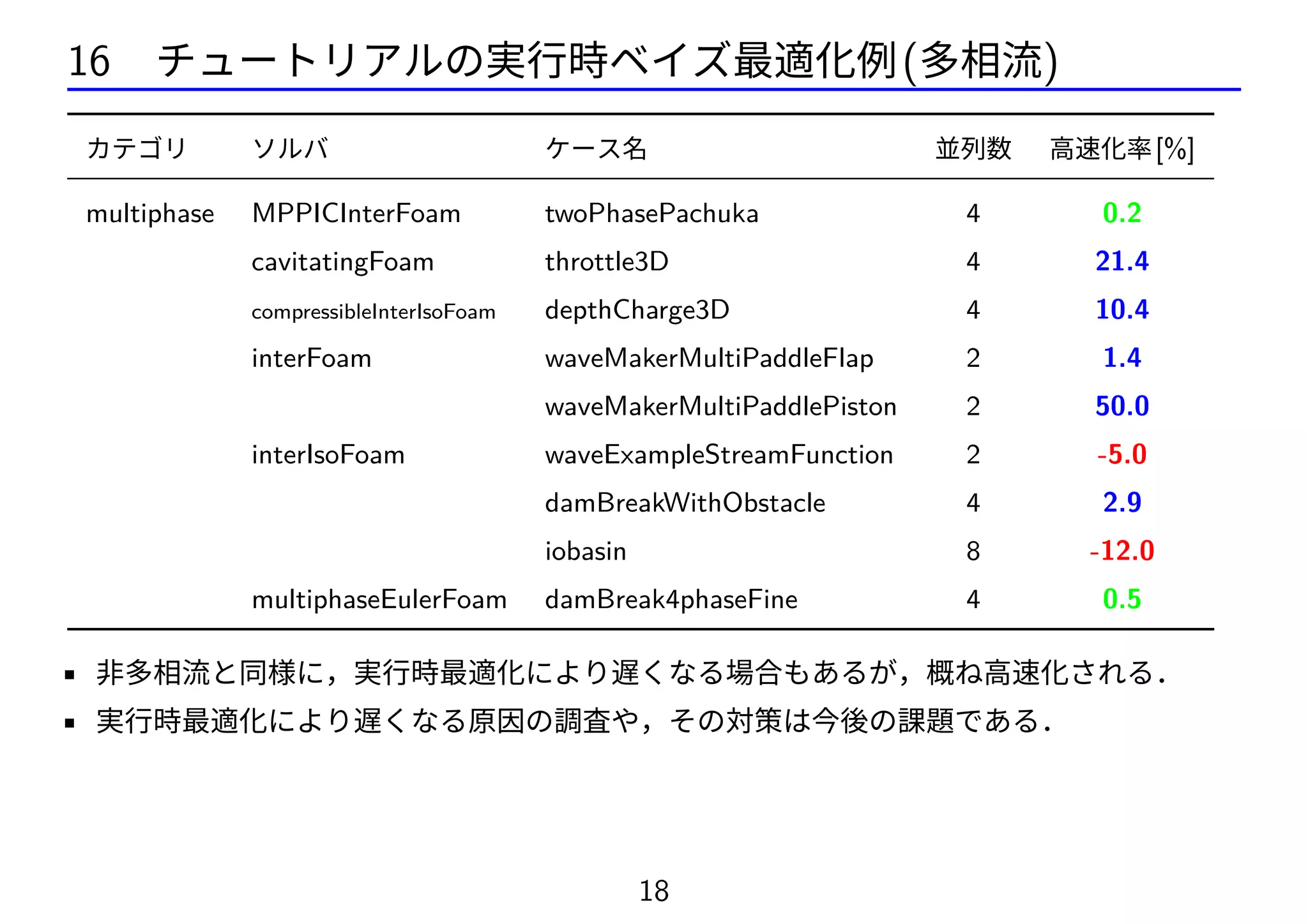 16 チュートリアルの実行時ベイズ最適化例(多相流)
カテゴリ ソルバ ケース名 並列数 高速化率[%]
multiphase MPPICInterFoam twoPhasePachuka 4 0.2
cavitatingFoam throttle3D 4 21.4
compressibleInterIsoFoam depthCharge3D 4 10.4
interFoam waveMakerMultiPaddleFlap 2 1.4
waveMakerMultiPaddlePiston 2 50.0
interIsoFoam waveExampleStreamFunction 2 -5.0
damBreakWithObstacle 4 2.9
iobasin 8 -12.0
multiphaseEulerFoam damBreak4phaseFine 4 0.5
• 非多相流と同様に，実行時最適化により遅くなる場合もあるが，概ね高速化される．
• 実行時最適化により遅くなる原因の調査や，その対策は今後の課題である．
18
 