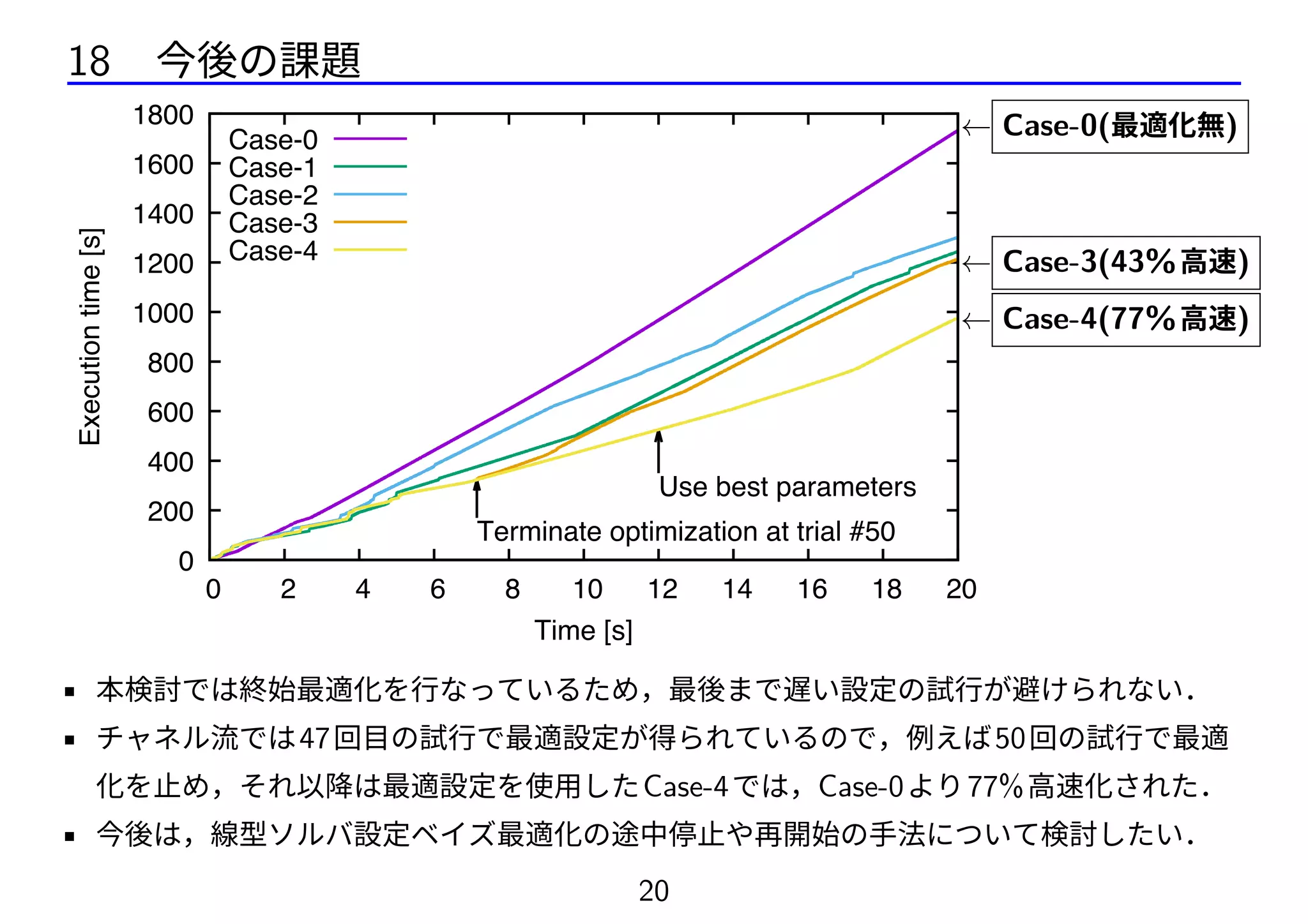 18 今後の課題
0
200
400
600
800
1000
1200
1400
1600
1800
0 2 4 6 8 10 12 14 16 18 20
Terminate optimization at trial #50
Use best parameters
Executiontime[s]
Time [s]
Case-0
Case-1
Case-2
Case-3
Case-4
← Case-0(最適化無)
← Case-3(43%高速)
← Case-4(77%高速)
• 本検討では終始最適化を行なっているため，最後まで遅い設定の試行が避けられない．
• チャネル流では47回目の試行で最適設定が得られているので，例えば50回の試行で最適
化を止め，それ以降は最適設定を使用したCase-4では，Case-0より77%高速化された．
• 今後は，線型ソルバ設定ベイズ最適化の途中停止や再開始の手法について検討したい．
20
 