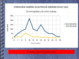 16. Změna se okamžitě promítá do grafu
 