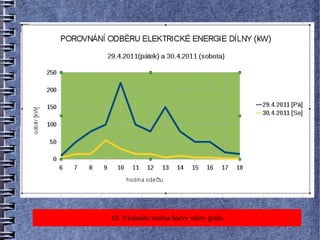 19. Výsledná změna barvy stěny grafu
 