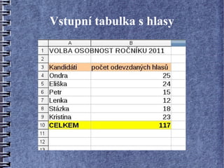 Vstupní tabulka s hlasy
 