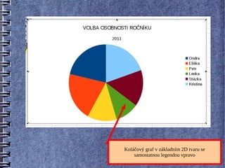 Koláčový graf v základním 2D tvaru se
    samostatnou legendou vpravo
 