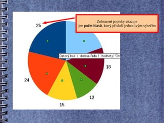 Zobrazení popisky ukazuje
jen počet hlasů, který přísluší jednotlivým výsečím
 