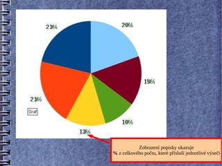 Zobrazení popisky ukazuje
% z celkového počtu, které přísluší jednotlivé výseči
 