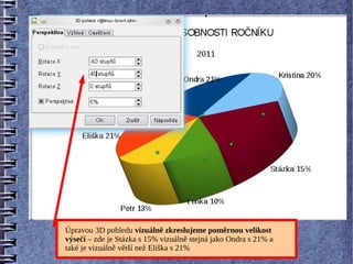 Úpravou 3D pohledu vizuálně zkreslujeme poměrnou velikost
výsečí – zde je Stázka s 15% vizuálně stejná jako Ondra s 21% a
také je vizuálně větší než Eliška s 21%
 