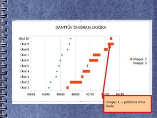 Sloupec C – průběžná doba
úkolu
 