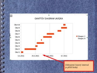 Zobrazený časový interval
je příliš hrubý
 