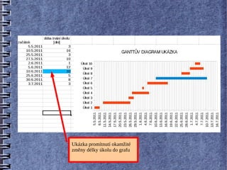 Ukázka promítnutí okamžité
změny délky úkolu do grafu
 