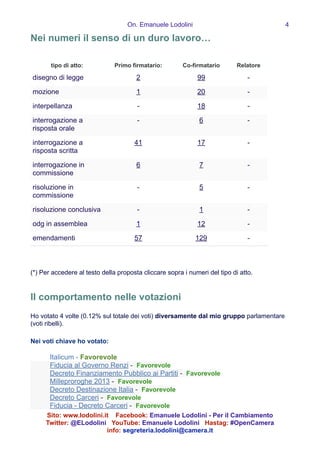 On. Emanuele Lodolini !4
Nei numeri il senso di un duro lavoro…
!
!
!
(*) Per accedere al testo della proposta cliccare sopra i numeri del tipo di atto.
!
!
Il comportamento nelle votazioni
!
Ho votato 4 volte (0.12% sul totale dei voti) diversamente dal mio gruppo parlamentare
(voti ribelli).
!
Nei voti chiave ho votato:
!
Italicum - Favorevole
Fiducia al Governo Renzi - Favorevole
Decreto Finanziamento Pubblico ai Partiti - Favorevole
Milleproroghe 2013 - Favorevole
Decreto Destinazione Italia - Favorevole
Decreto Carceri - Favorevole
Fiducia - Decreto Carceri - Favorevole
tipo di atto: Primo firmatario: Co-firmatario Relatore
disegno di legge 2 99 -
mozione 1 20 -
interpellanza - 18 -
interrogazione a
risposta orale
- 6 -
interrogazione a
risposta scritta
41 17 -
interrogazione in
commissione
6 7 -
risoluzione in
commissione
- 5 -
risoluzione conclusiva - 1 -
odg in assemblea 1 12 -
emendamenti 57 129 -
Sito: www.lodolini.it Facebook: Emanuele Lodolini - Per il Cambiamento
Twitter: @ELodolini YouTube: Emanuele Lodolini Hastag: #OpenCamera
info: segreteria.lodolini@camera.it
 