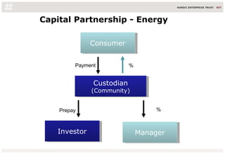 Capital Partnership - Energy
Custodian
(Community)
Custodian
(Community)
InvestorInvestor
ConsumerConsumer
Prepay %
%
Mana...