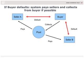 If Buyer defaults: system pays sellers and collects
from buyer if possible
Seller A Buyer
Default
Pool
Collects
Pays
Seller B
Default
Pays
 