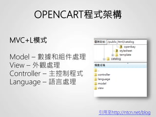 OPENCART程式架構
MVC+L模式
Model – 數據和組件處理
View – 外觀處理
Controller – 主控制程式
Language – 語言處理
引用至http://ntcn.net/blog
 