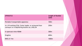APPARATUS Length of flexible
cable
Portable/transportable apparatus 100m
In L/W working CCM, Cutter loader, or armoured face
conveyor or in depillaring shuttle car, LHD,CM
250m
In opencast mine HEMM 300m
Dragline 600m
BWE of 11kv 1000m
 