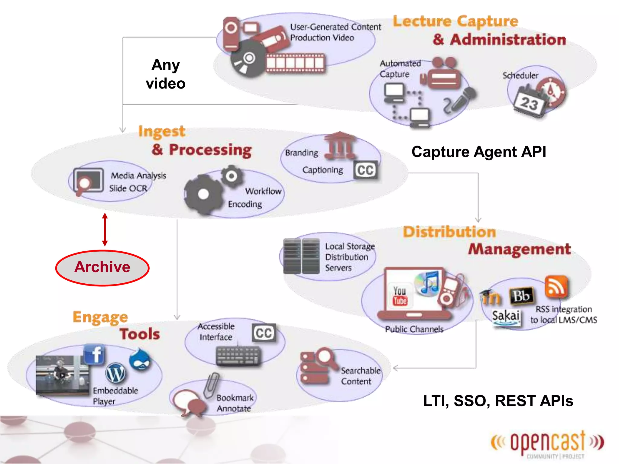 Archive
LTI, SSO, REST APIs
Capture Agent API
Any
video
 
