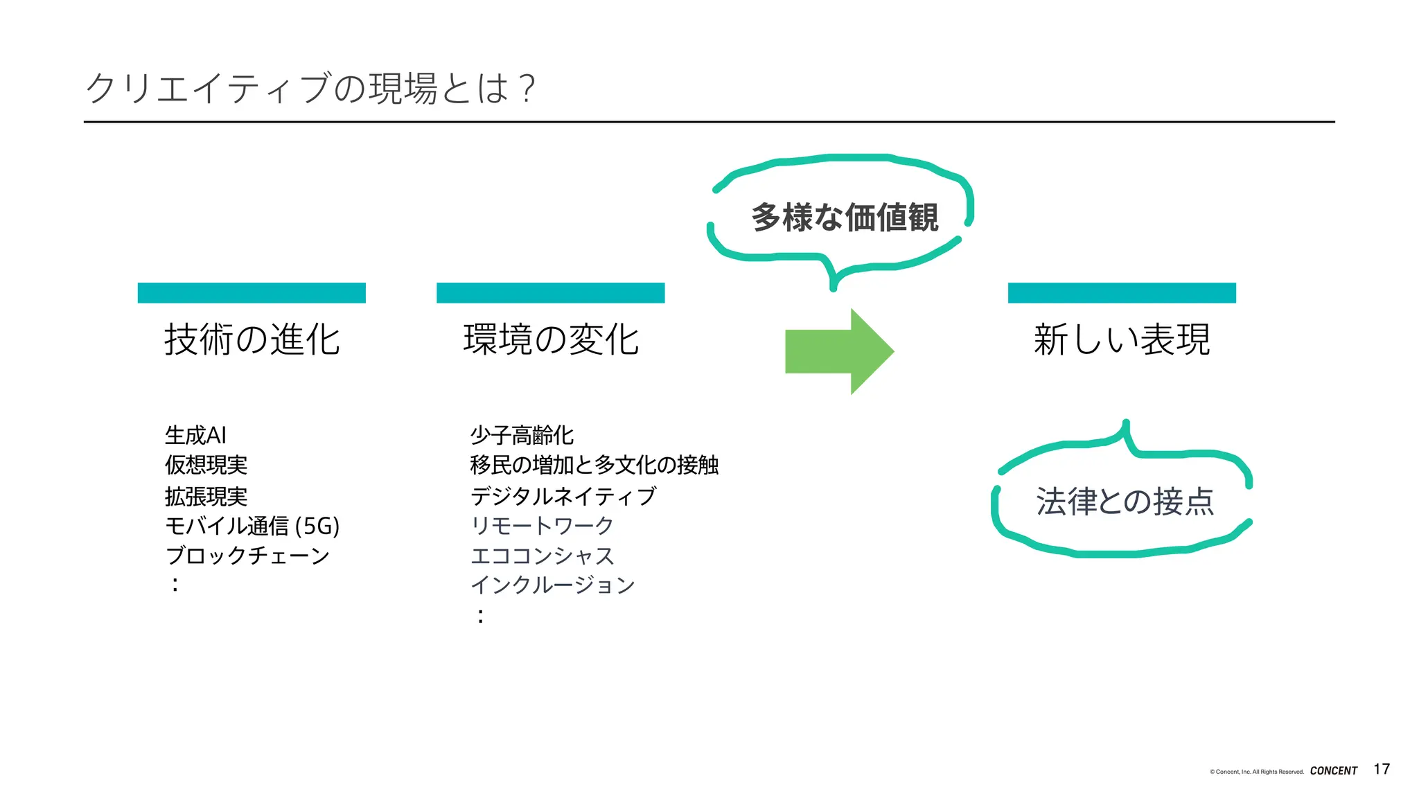 17
© Concent, Inc. All Rights Reserved.
クリエイティブの現場とは？
多様な価値観
技術の進化
技術の進化 環境の変化 新しい表現
生成AI
仮想現実
拡張現実
モバイル通信 (5G)
ブロックチェーン
：
少子高齢化
移民の増加と多文化の接触
デジタルネイティブ
リモートワーク
エココンシャス
インクルージョン
：
法律との接点
 