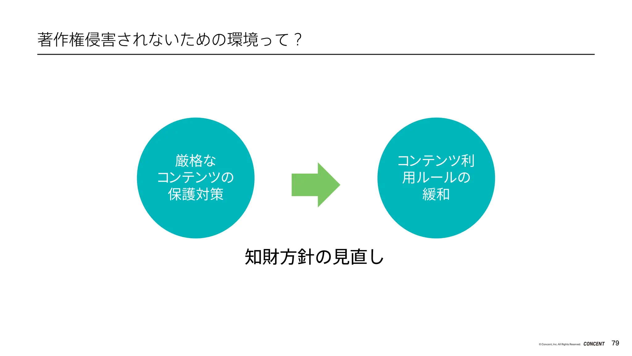 79
© Concent, Inc. All Rights Reserved.
著作権侵害されないための環境って？
知財方針の見直し
厳格な
コンテンツの
保護対策
コンテンツ利
用ルールの
緩和
 