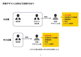 36
外部デザイン人材をどう活用するか？
経営者
大企業
中小企業
デザイン
責任者
外部
デザイン人材
経営者 外部
デザイン人材
契約
契約
• CDO参謀
• 外部視点での触媒
• 情報提供
• 外圧
• リソース提供
• 経営参謀
• 外部視点での触媒
• 情報提供
• 外圧
• リソース提供
※中小企業は副業人材の活用も視野に入る
 