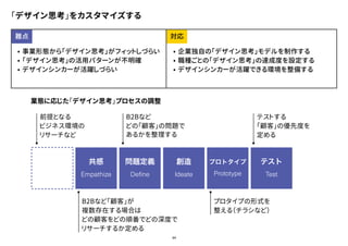 64
「デザイン思考」をカスタマイズする
難点 対応
• 事業形態から「デザイン思考」がフィットしづらい
• 「デザイン思考」の活用パターンが不明確
• デザインシンカーが活躍しづらい
• 企業独自の「デザイン思考」モデルを制作する
• 職種ごとの「デザイン思考」の達成度を設定する
• デザインシンカーが活躍できる環境を整備する
共感
Empathize
問題定義
Define
創造
Ideate
プロトタイプ
Prototype
テスト
Test
業態に応じた「デザイン思考」プロセスの調整
B2Bなど「顧客」が
複数存在する場合は
どの顧客をどの順番でどの深度で
リサーチするか定める
前提となる
ビジネス環境の
リサーチなど
B2Bなど
どの「顧客」の問題で
あるかを整理する
テストする
「顧客」の優先度を
定める
プロタイプの形式を
整える（チラシなど）
 