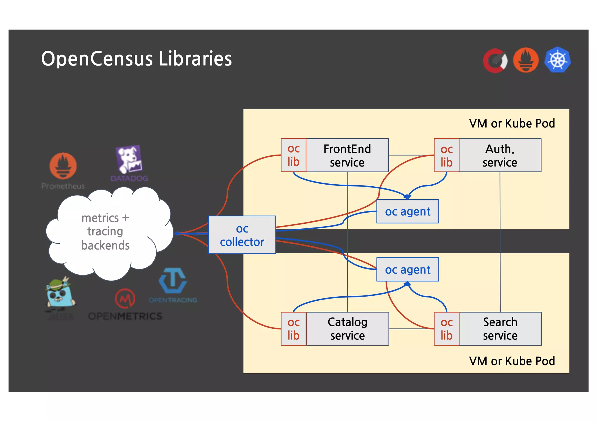 VM or Kube Pod
VM or Kube Pod
OpenCensus Libraries
Auth.
service
Catalog
service
Search
service
FrontEnd
service
oc
lib
oc
lib
oc
lib
oc
lib
oc agent
oc agent
metrics +
tracing
backends
oc
collector
 