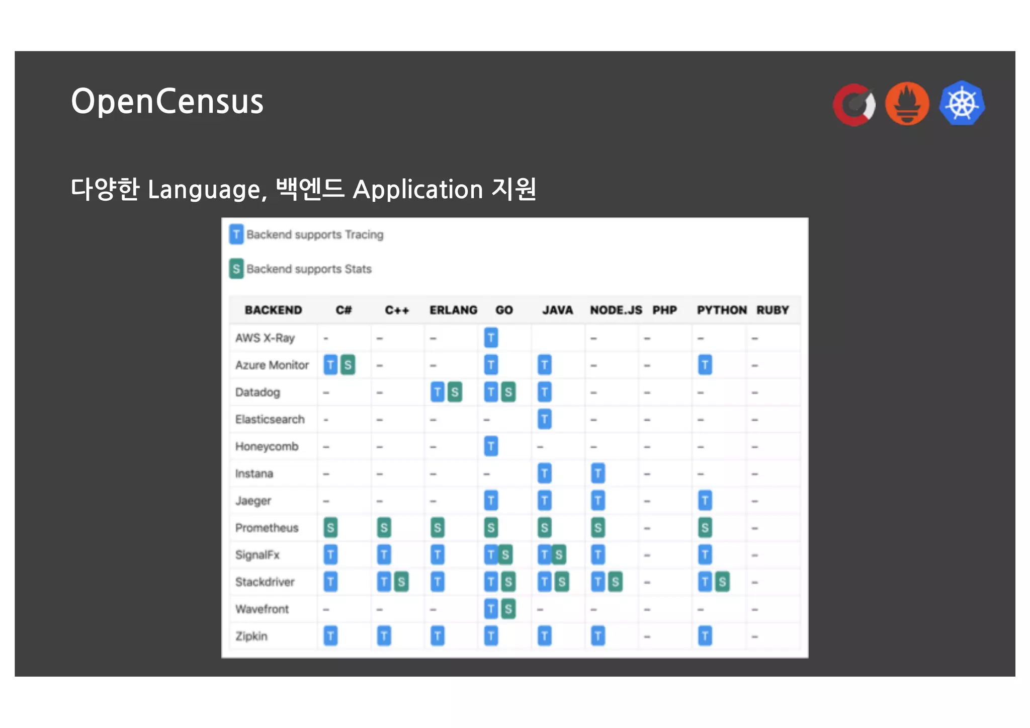 OpenCensus
다양한 Language, 백엔드 Application 지원
 